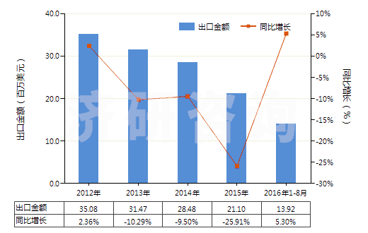 2012-2016年8月中國硅酸復(fù)鹽及硅酸絡(luò)鹽(包括不論是否已有化學(xué)定義的硅鋁酸鹽)(HS28421000)出口總額及增速統(tǒng)計